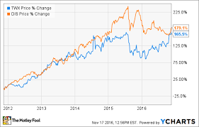 Better Buy The Walt Disney Company Vs Time Warner The