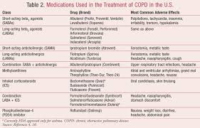 Image result for Medications in COPD Management