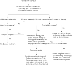 Management Of Gastroesophageal Reflux Disease American Family Physician