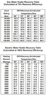 How Long Does It Take For A Water Heater To Heat Up Water