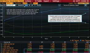 Foreign Funds Flock To China Yields Bloomberg Professional