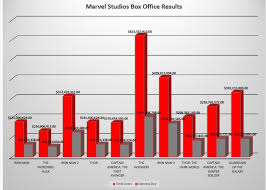 Marvel Studios Box Office Results And Timeline What S Playing The benefits of earning on surfe.be. marvel studios box office results and