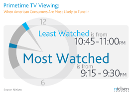 What Time is Really Primetime? | Nielsen