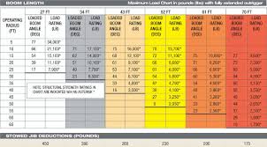 How To Read A Load Chart Crane Load Charts How To Use A