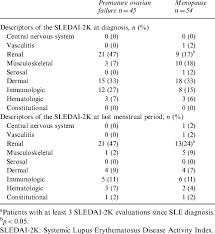Lupus is an autoimmune disease — meaning the immune system doesn't function properly and attacks a person's own body by mistake — and it affects multiple organs throughout the body. Prevalence Of Disease Activity Descriptors In Lupus Patients With Download Table