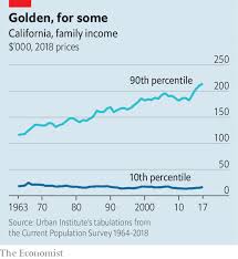 why one of americas richest states is also its poorest