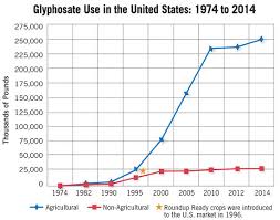 Understanding Glyphosate Toxicity Mother Earth News