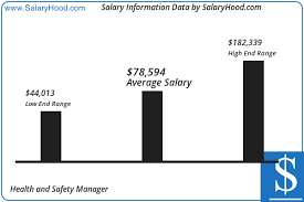 Health And Safety Manager Salary And Income Report In Us By Salaryhood 2019 2020 Accounting Jobs Income Reports Salary