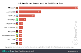 these apps and games have spent the most time at no 1