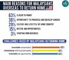 Out of a population of 27 million, there are an estimated 1.5 million malaysians living abroad. Is Malaysia Doing Enough To Stop Its Brain Drain The Asean Post