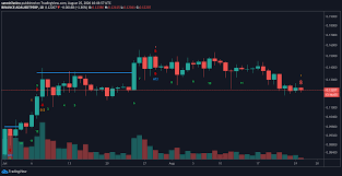 More cardano (ada) market pairs. Cardano Tezos Flash Buy Signals Despite Crypto Market Correction Crypto Briefing