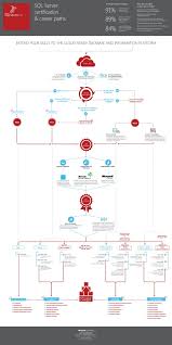 Sql Server Certification And Career Paths Sql Server Sql Microsoft Sql Server