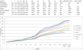 Schnauzer Paradise Growth Charts