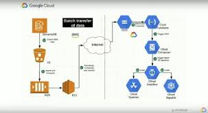 Google Enhances Cloud Spanner And Other Databases