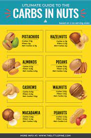 Low Carb Nuts Ultimate Guide Keto Diet Food List Diet And Nutrition Keto Diet Recipes