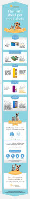 Aafco develops model pet food regulations that become law in most states. Mews The Truth About Pet Food Labels Infographic Katzenworld