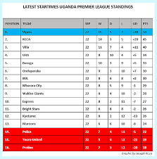 Aug 04, 2021 · find out which football teams are leading the pack or at the foot of the table in the premier league on bbc sport Title Race Latest Uganda Premier League Table Kagadi Kibaale Community Radio Kkcr 91 7fm