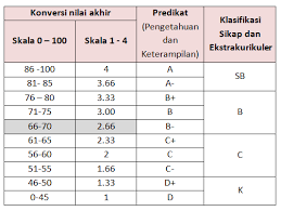 Jadi dengan aplikasi konversi nilai kurikulum 2013 anda bisa menggunakan rentang nilai seperti biasanya. Ketidakjelasan Konversi Nilai Dari Skala 100 Ke Skala 4 Di Permendikbud No 81a Tahun 2013 Fatkoer Wordpress Com