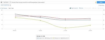 Monitoring And Comparing Log Data Using Graphs