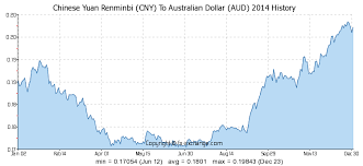 900 Cny Chinese Yuan Renminbi Cny To Australian Dollar Aud