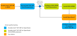 Serving you a feast of vibrant grids. Https Builders Intel Com Docs Networkbuilders Intel Speed Select Technology Base Frequency Configuration Automation On Openstack Compute Host Pdf