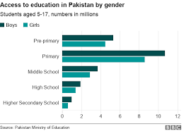 pakistan election are more girls going to school bbc news