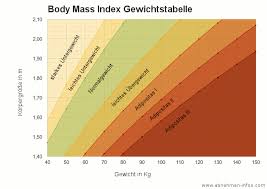 Wie berechnet man den bmi? Bmi Rechner Body Mass Index Berechnen Abnehmen Infos Com