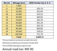 Termasuk crystal black pearl, lunar silver metallic, modern steel metallic, passion red pearl and platinum white pearl All New 2020 Honda City Gn Series About Rm 3 7k To Service Over 5 Years 100k Km Wapcar