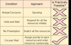 Os Deadlock Prevention - Javatpoint