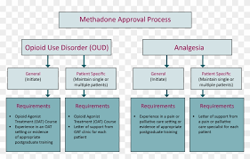 Methadone Approval Process Flow Chart Opioid Agonist Hd