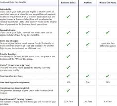 3 points per $1 spent on southwest airlines purchases. Southwest Credit Cards May 2018 Earn 243 000 Points And Free Flights