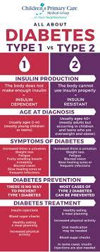 Genetics play a strong role in the chances of developing both type 1 and type 2 diabetes. San Diego Pediatricians Children S Primary Care Medical Group Archive Diabetes Type 1 Vs Type 2 What S The Difference