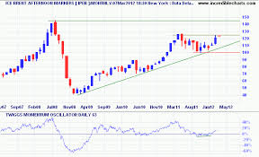 Incredible Charts Brent Crude Headed For 145