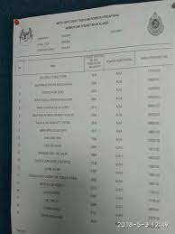Plat kereta motor yang disediakan adalah percuma. Result Ala Result Tender Result All Tender Number Plate Facebook