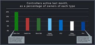 Valve Breaks Down Console Controller Popularity On Steam