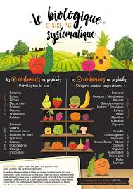 Bio Tendance Peut On Y Echapper Recettes Cuisine France
