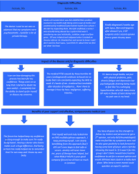 How does stomach cancer occur? But You Don T Look Sick A Qualitative Analysis Of The Lupus Uk Online Forum Springerlink