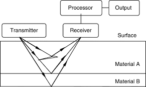 What does gpr stand for? Ground Penetrating Radar An Overview Sciencedirect Topics
