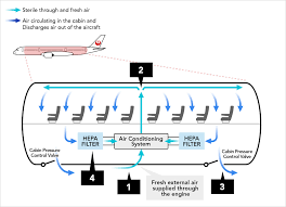 Hollywood has fostered an image of rapid cabin depressurization that has come to be known as explosive decompression. About Air Circulation In Airplanes Jal