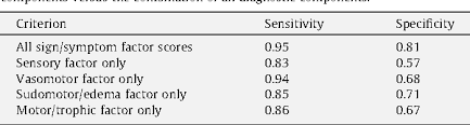 Sensitivity of hand surgeons for the diagnosis crps was 92 %, specificity 31 % and accuracy 90 %. Pdf Validation Of Proposed Diagnostic Criteria The Budapest Criteria For Complex Regional Pain Syndrome Semantic Scholar