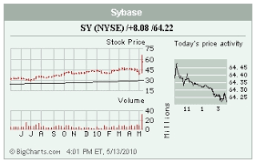 Stocks In The Spotlight S Sy Tdc Gil Thursday May 13
