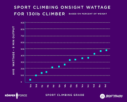 At lower grades, a single v grade often translates to being 'wider' than a single grade on the font scale. Aerobic Power Wattage And Sport Climbing Performance Korperforce