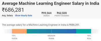 Machine Learning Salary In India In 2021 For Freshers Experienced Upgrad Blog