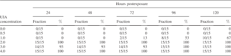 Un Ionized Ammonia Exposure In Nile Tilapia Toxicity