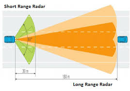 Automotive Radar Basics Everything Rf