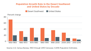 Fast Growth In The Desert Southwest Continues