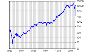 Stockscreener I N F O Dow Jones Industrial Average Index