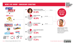 Dec 02, 2019 · the latest tweets from rana ayyub (@ranaayyub). The Sarma Family Media Ownership Monitor