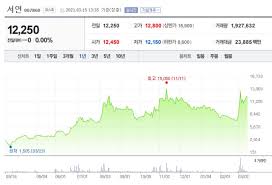 사의를 표하기 하루 전날에는 대구지검을 찾는등 파격적 행보를 보였는데요. ìœ¤ì„ì—´ ê´€ë ¨ì£¼ í…Œë§ˆì£¼ ëŒ€ìž¥ì£¼ ì¢…ëª© ì´ì •ë¦¬ ì£¼ì‹ê³µë¶€ë°©