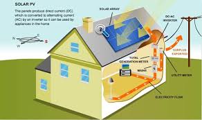 Solar panels actually comprise many, smaller units called photovoltaic cells. How Do Solar Panels Work Planning Tank